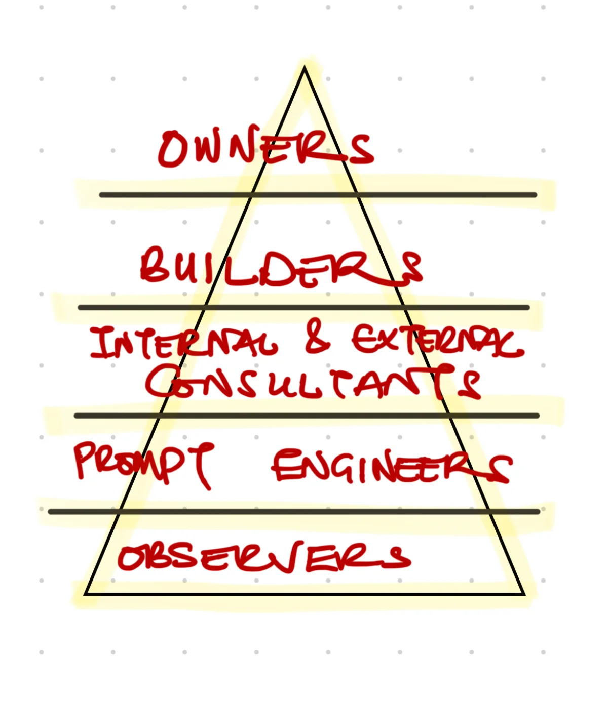 A hand-drawn pyramid diagram sketched by Dayo, ranking Owners, Builders, Internal & External Consultants, Prompt Engineers, and Observers
