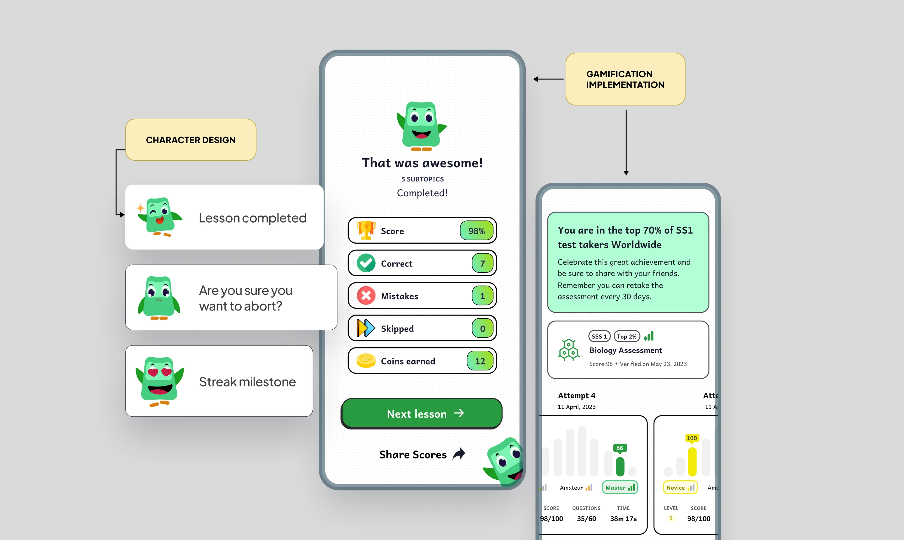 AfriLearn gamification implementation: character-led reward cards for lesson completion and streak milestones, a lesson-summary score screen, and a top-percentile assessment result.