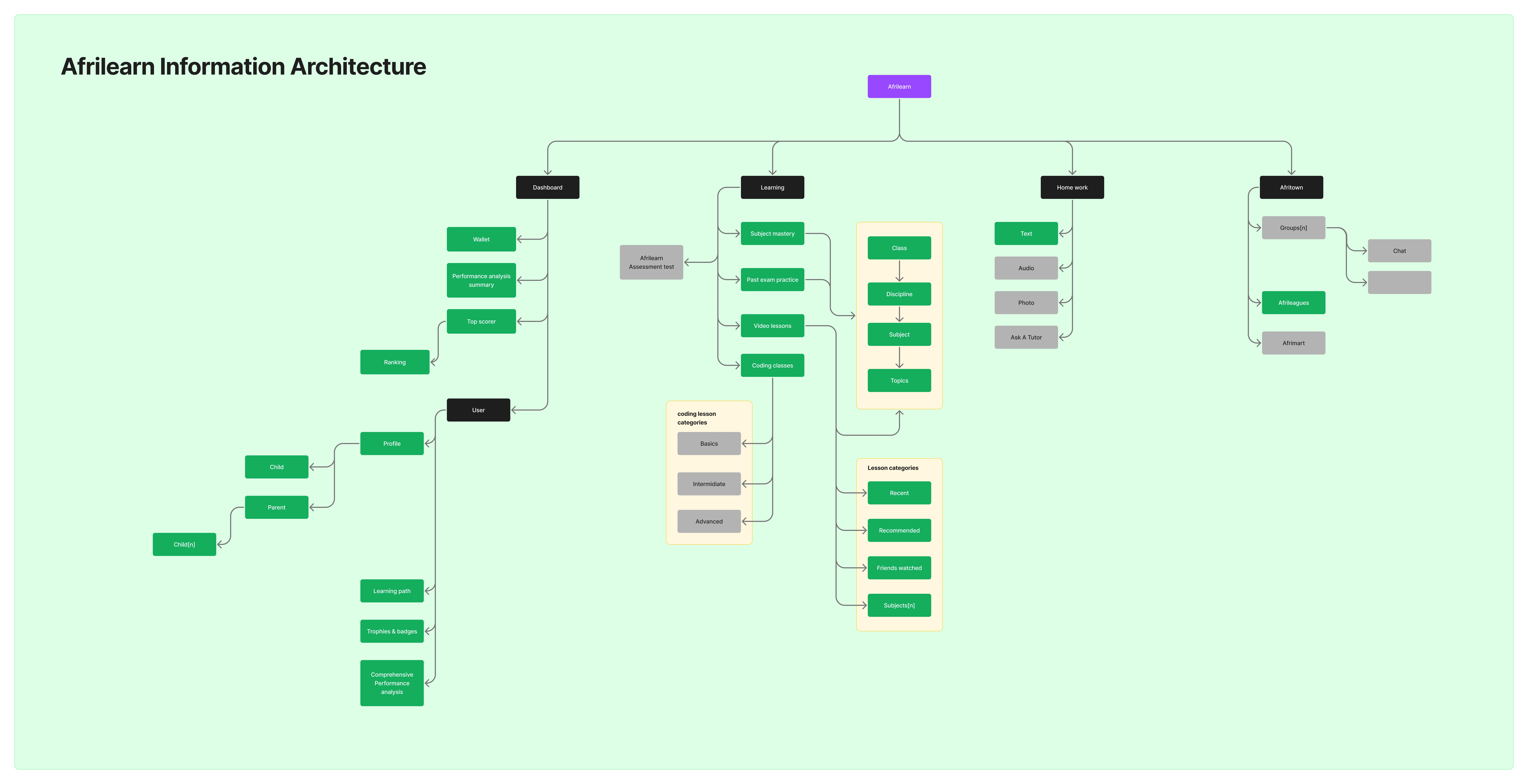 AfriLearn information architecture diagram: Dashboard, Learning, Homework, and Afritown branches under the top-level app structure, with Learning expanding into subject mastery, past exams, video lessons, and coding classes.