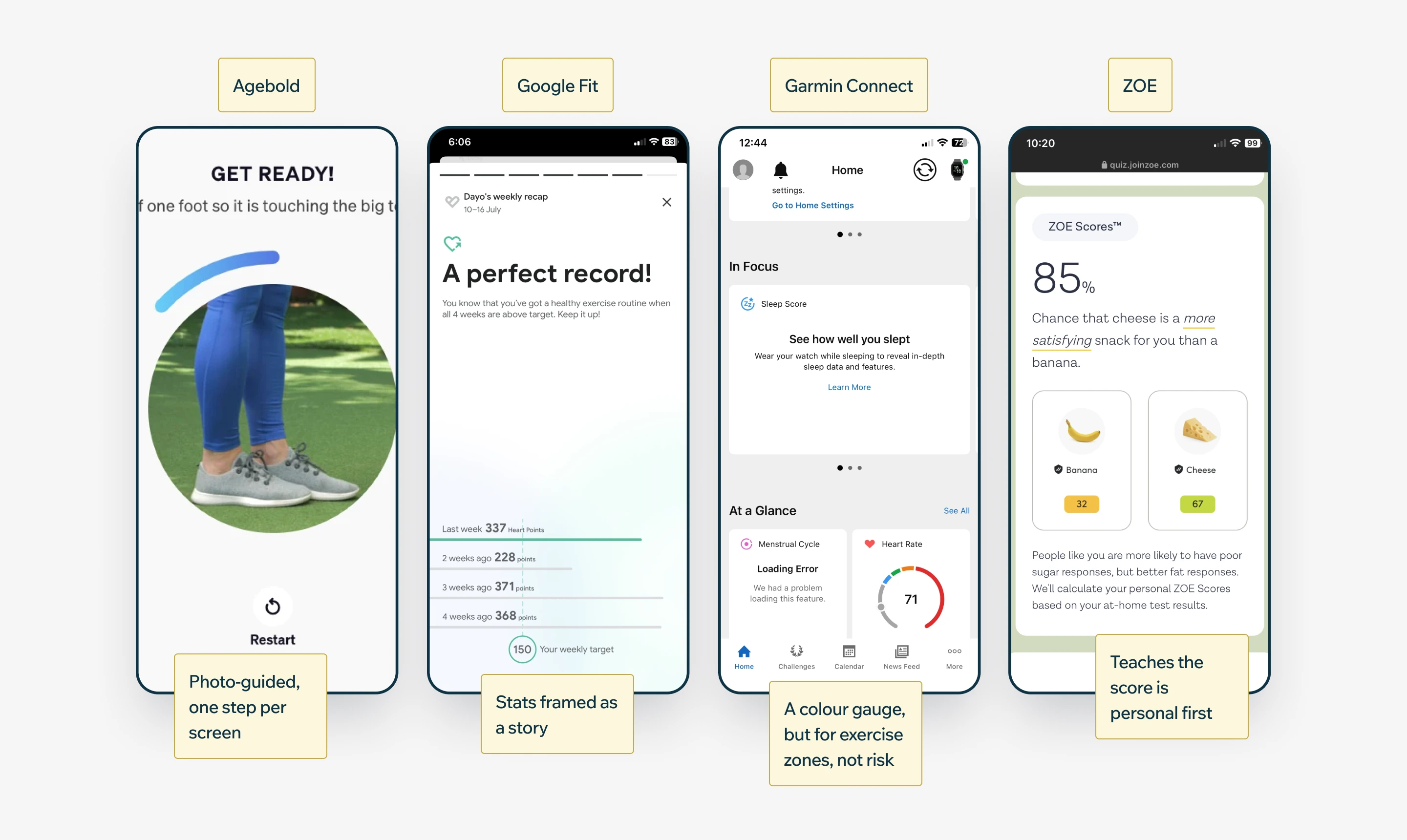 Four competitor apps compared side by side: Agebold (photo-guided, one step per screen), Google Fit (stats framed as a story), Garmin Connect (a colour gauge, but for exercise zones, not risk), and ZOE (teaches the score is personal first).