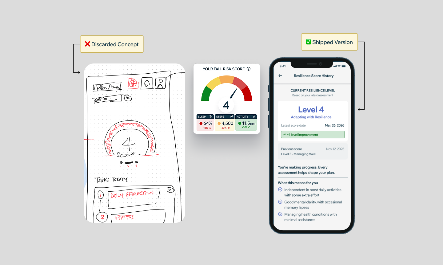Discarded Fall Risk Score concept, an early wireframe and a red/amber/green gauge widget, next to the shipped Resilience Score History screen